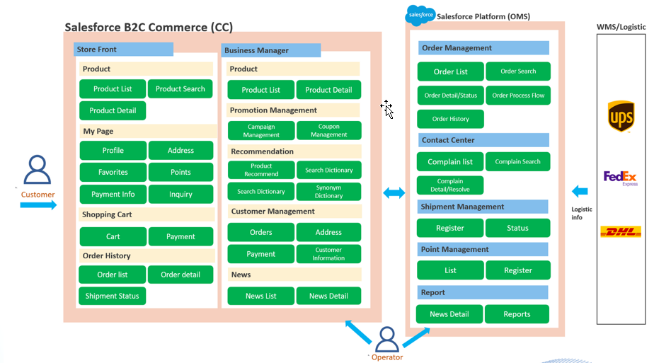 furuCRM Ecommerce Cloud